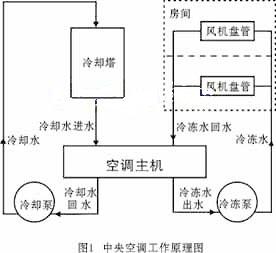 中央空調(diào)冷卻塔工作原理圖