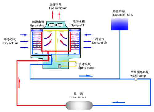 橫流式閉式冷卻塔工作原理圖