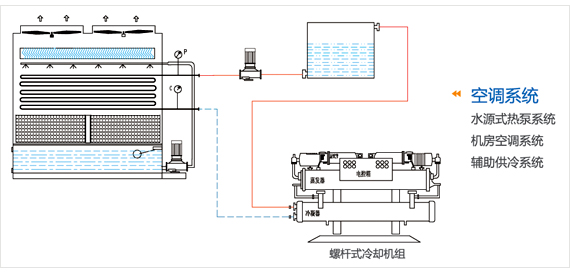 内被冷却后的循环水从塔体流出,由系统循环水泵送往热源(被冷却设备)